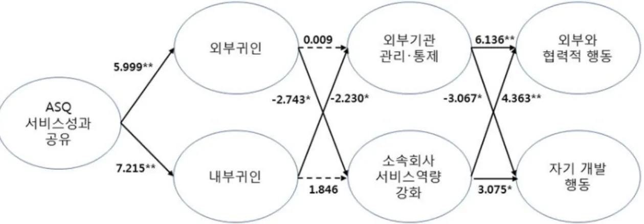 Fig 7. Construct Research Results (*<.05, **<.05)확인적 요인분석 전체 적합도는 CMIN /df 값
