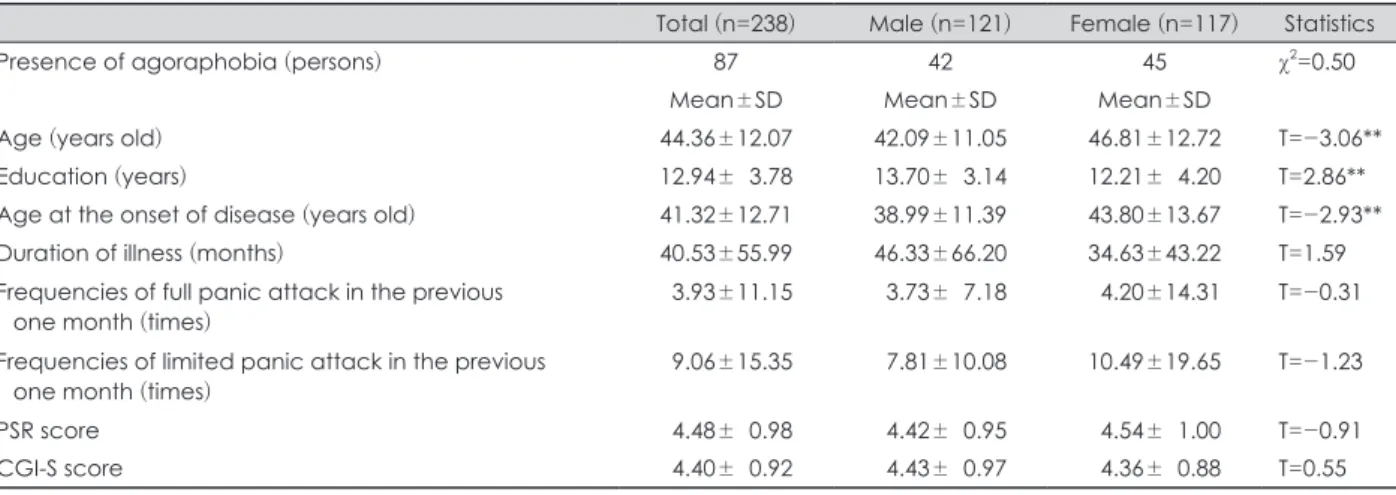 Table 2. Demographic data and clinical characteristics of panic disorder patients at the first visit (n=238)