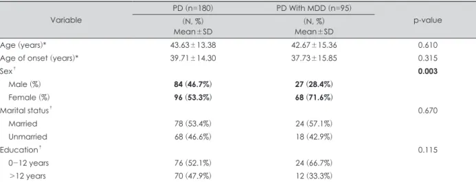 Table 1. Clinical and demographic characteristics Variable PD (n=180) PD With MDD (n=95) p-value (N, %)  Mean±SD (N, %) Mean±SD Age (years)* 43.63±13.38 42.67±15.36 0.610