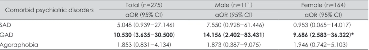 Table 3. Association of comorbid psychiatric disorders and prevalence of MDD