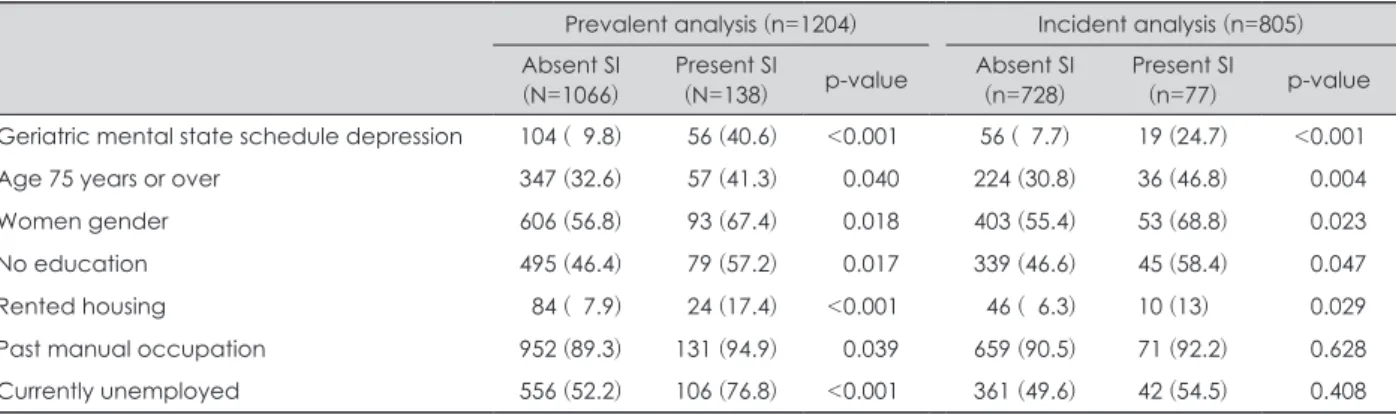 Table 1. Baseline characteristics of the study sample by prevalent and incident suicidal ideation (SI)