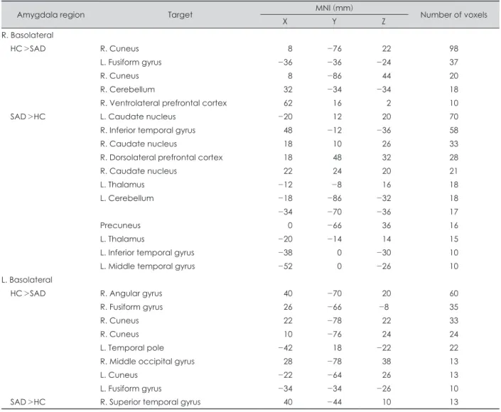 Table 2. Group differences in functional connectivity of the basolateral amygdala
