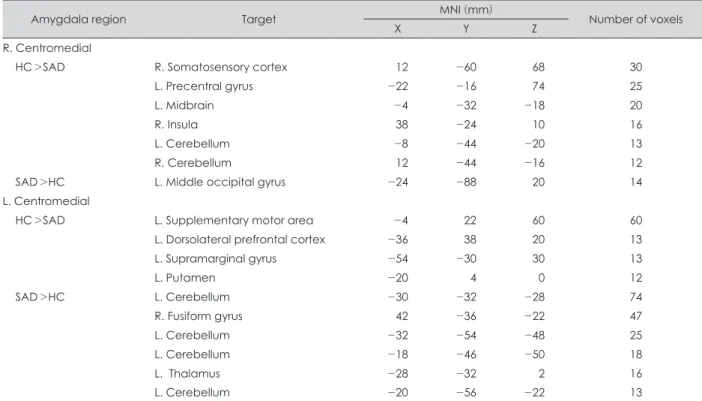 Table 3. Group differences in functional connectivity of the centromedial amygdala