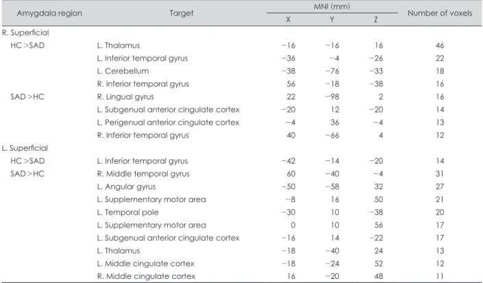 Table 4. Group differences in functional connectivity of right superficial amygdala