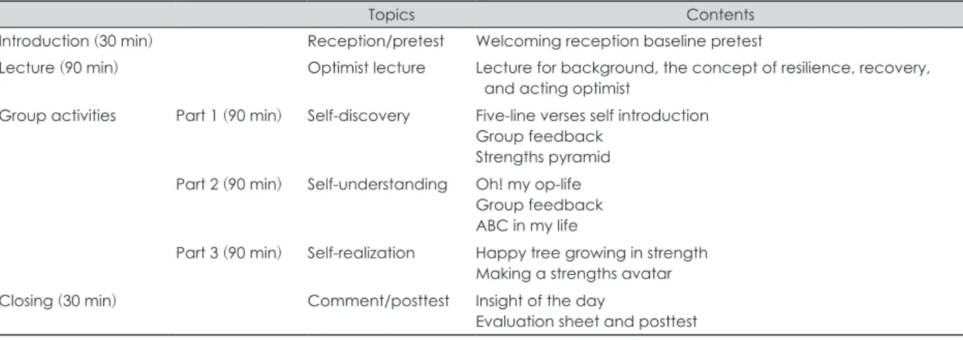 Table 2. Brief summary for optimist strength workshop program 