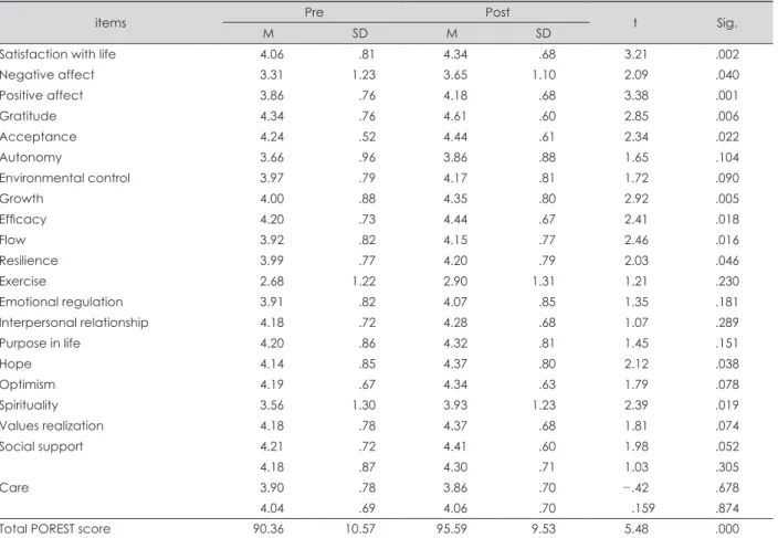 Table 3. Differences of POREST scores between Pre- and post the optimist strength program