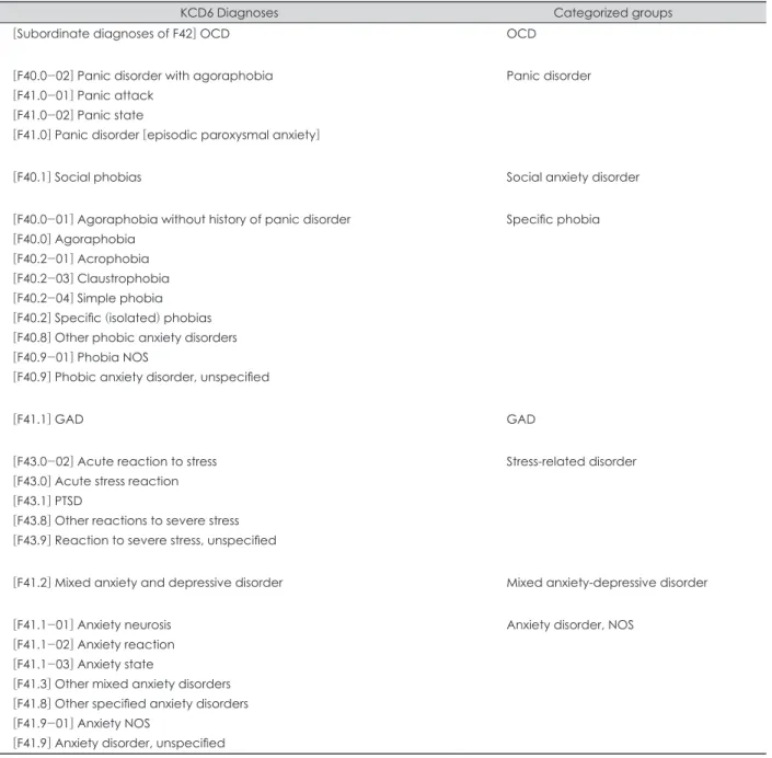 Table 1. Categorization of KCD6 diagnoses in response to DSM-IV