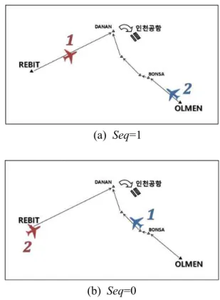 Fig. 5 Sequence strategies for arrival aircraft from REBIT and OLMEN[9]