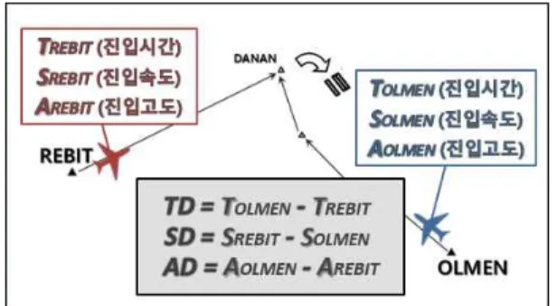 Fig. 6 Explanatory figure for TD , SD and AD variables 다음으로는, 두 항공기가 모두 TMA에 진입한 시점의 각 절차상 교통량(   ,   )을 네 번째와 다섯 번째 후보독립변수로 고려하였다