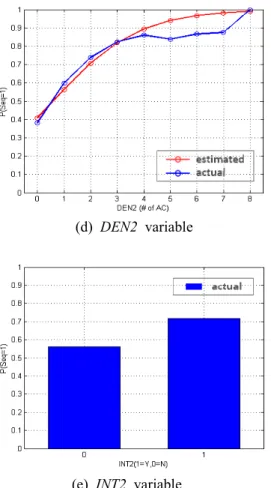 Fig. 9 Correlations between the arrival sequence and each independent variable