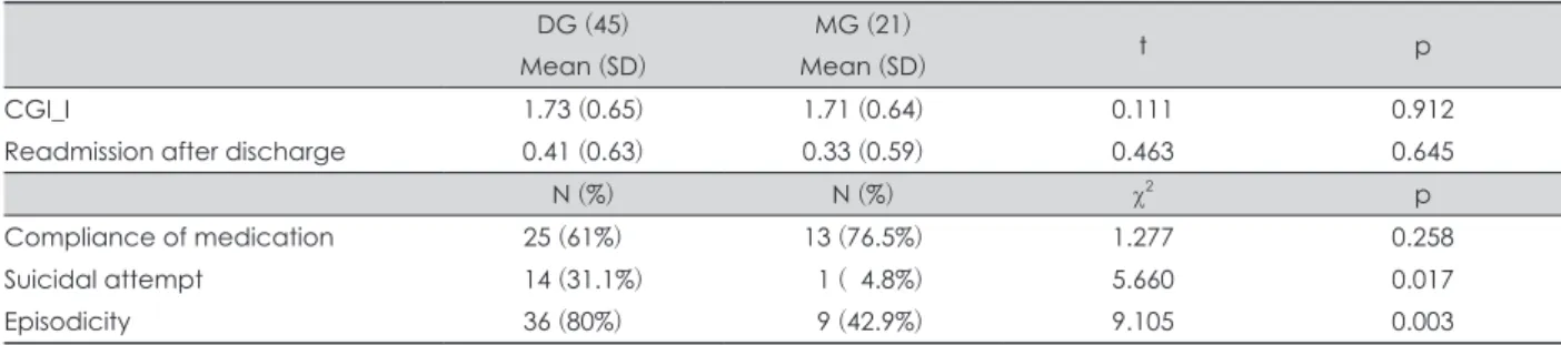 Table 3. Comparison of prognosis between two groups