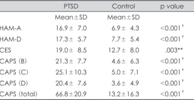 Table 2. Comparison of HAM-A, HAM-D, CES, and CAPS scores  between PTSD group and control group