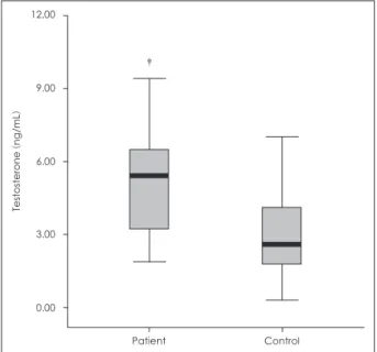 Table 3. Correlations of testosterone with HAM-A, HAM-D, CES and CAPS scores (N=64)