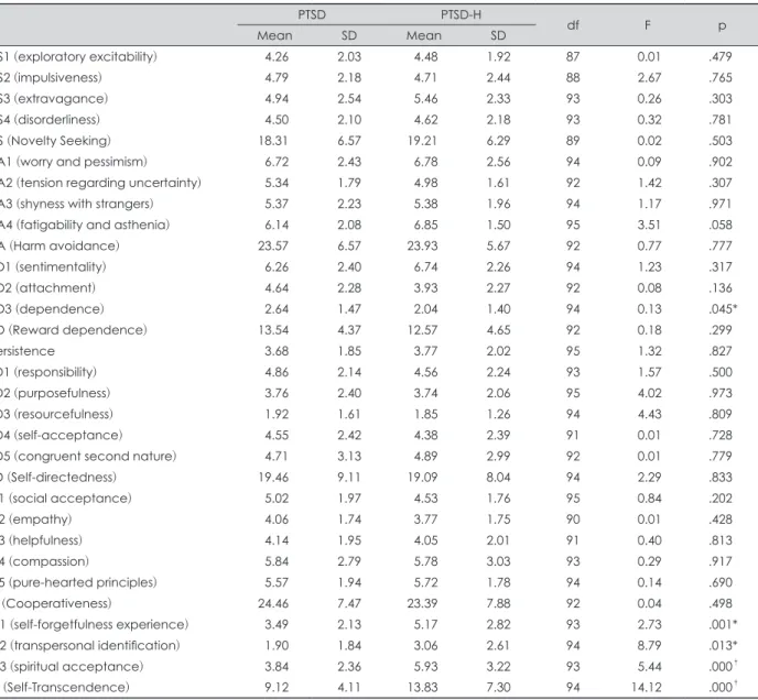 Table 3. Comparisons of mean scores of the TCI subscales among PTSD and PTSD-H groups