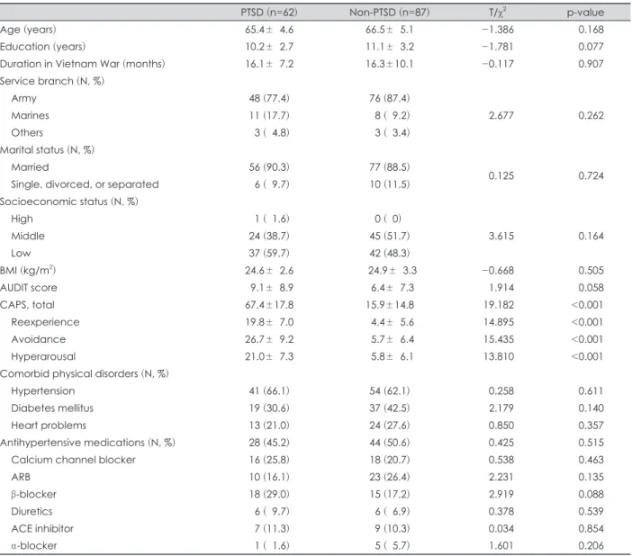 Table 1. Sociodemographic and clinical characteristics of PTSD and non-PTSD group
