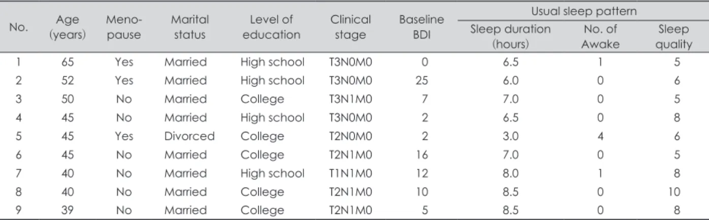 Figure 1. Examples of screen shots of mobile application show- show-ing daily sleep assessment questionnaire.