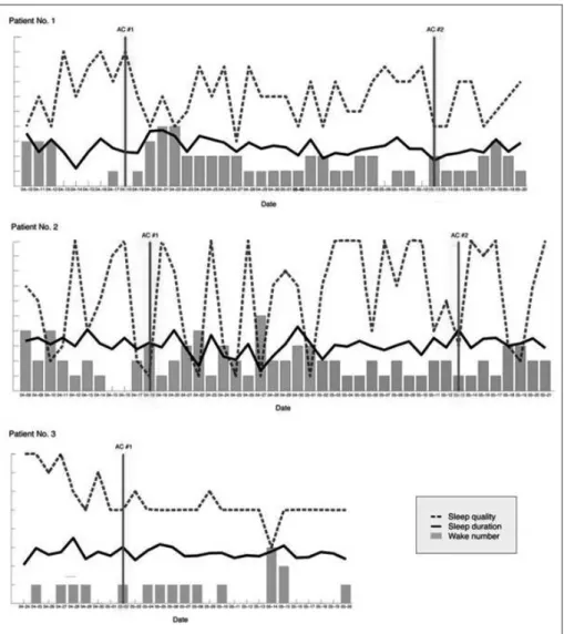 Figure 2. Self reported sleep dura- dura-tions, numbers of awake, and sleep  qualities over time (Patient No