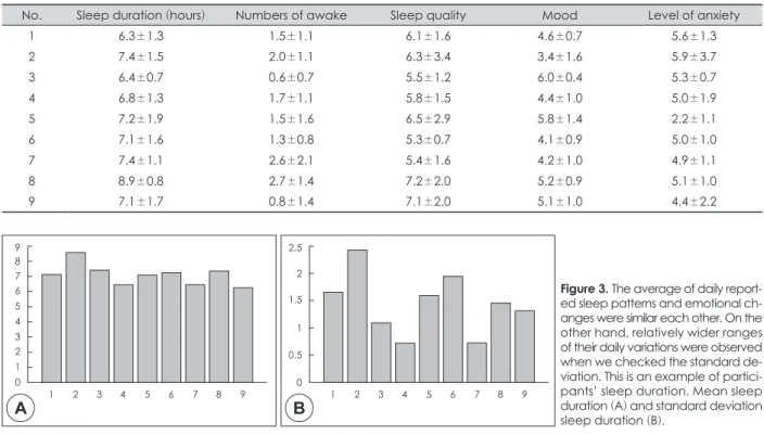 Table 2. Mean and standard deviation of daily reported sleep variables and psychological state