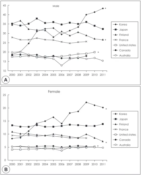 Figure 1. Annual trends of suicide rates,  2000-2011, in seven countries. * : significant  correlation (p＜0.001) between years and  suicide rates