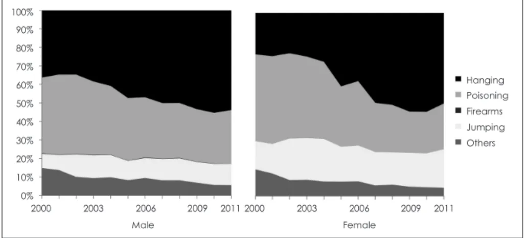 Figure 2. Annual trends of suicide  methods, 2000-2011, in South Korea.