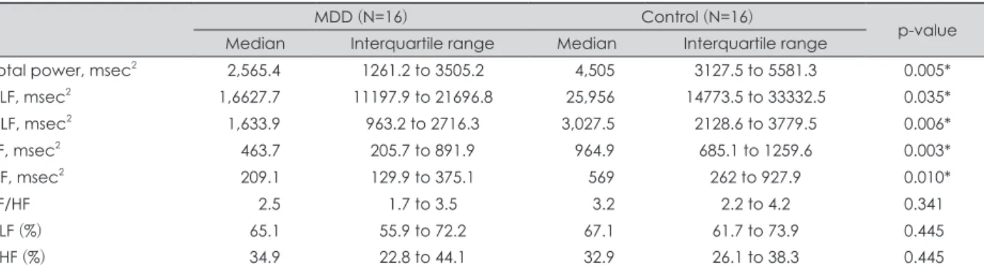 Table 3. Comparison of frequency-domain 24hours HRV measures with depression and control group