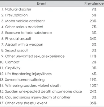 Table 2. The prevalence of life-time trauma reported in the life  events checklist among the participants (N=116)