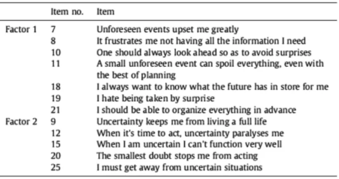 Table 2. Proposed factor structure of the intolerance of uncertain- uncertain-ty scale