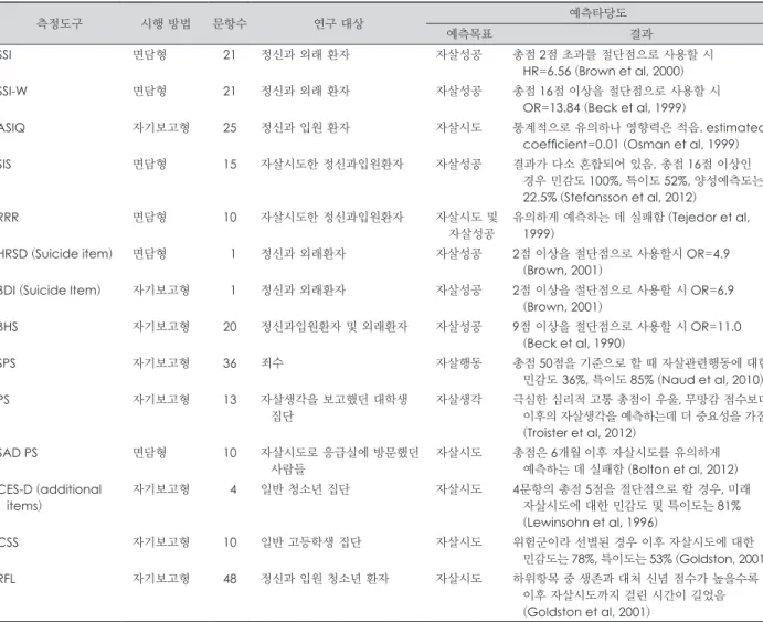Table 2. 아동 및 청소년용 자살관련 척도들의 특성 측정도구 시행 방법 문항수 연구 대상 예측타당도  예측목표 결  과 DICA 면담형 우울한 어머니의 자녀 자살시도 이전 평가에서 자살생각을 보고한 아동의 15%와 22%가     이후 자살시도를 함(Klimes-Dougan et al, 1999) ISCA 면담형 정신과 입원 청소년 환자 자살시도 이전 자살시도의 횟수가 퇴원 후 자살시도를 가장 강력하게     예측(Goldston et al, 199