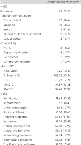 Table 1. Characteristics of 35 children with post-traumatic stress  disorder 