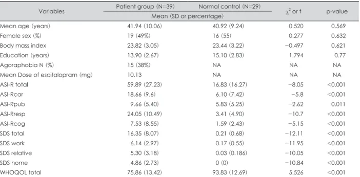 Table 1. Demographic data and clinical characteristics of subjects at baseline 