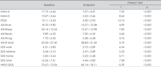 Table 2. Comparison between the baseline and endpoint states within the patient group (N=36) 