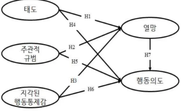Figure 1. Research Model