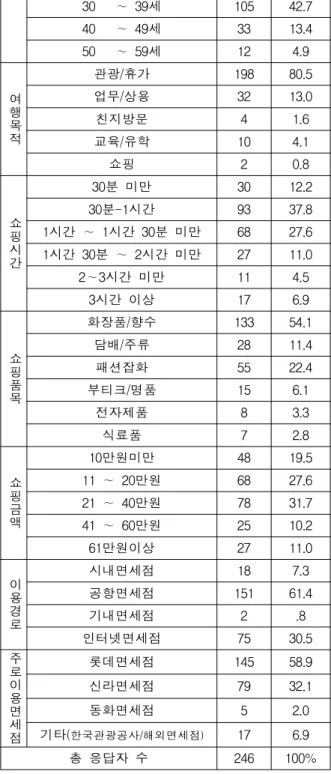 Table 1. Demographic information of sample