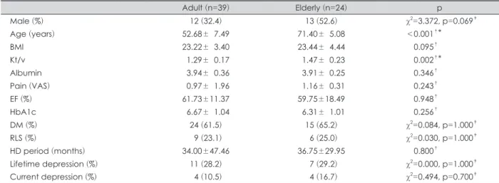 Table 1. Demographic factors 