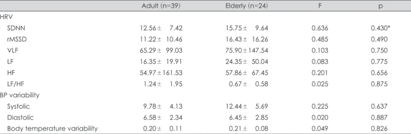 Table 2. Depression and anxiety 