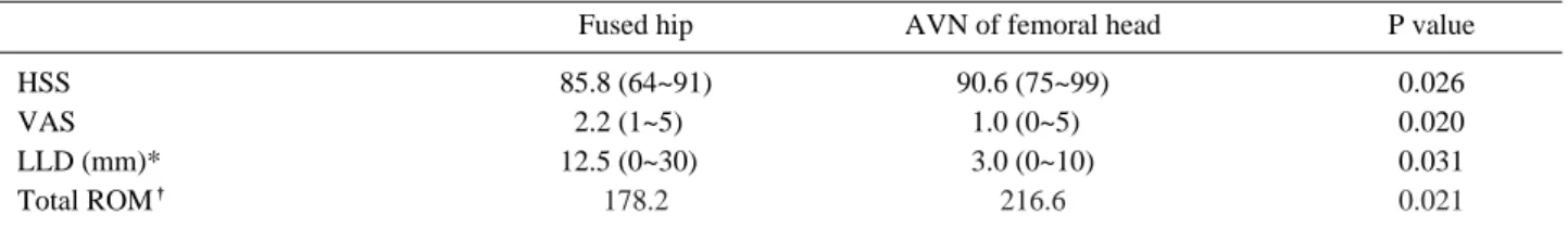 Table 3. Clinical result (last follow up)