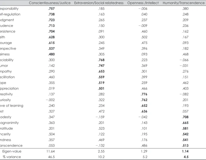 Table 1. Factor analysis of the Korean Strength Scale