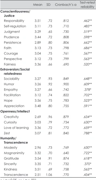 Table 2. Psychometric properties of the Korean Strength Scale Mean SD Cronbach’s α Test-retest  reliability  Conscientiousness/ Justice Responsibility 3.51 .72 .812 .462** Self-regulation 3.11 .73 .710 .485** Judgment 3.29 .65 .730 .519** Prudence 3.44 .72