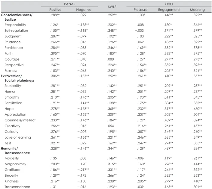 Table 3. Correlation coefficients among the Korean Strength Scale, SWLS, PANAS, and OHQ PANAS