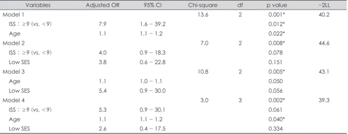 Table 2. Results of univariate logistic regression for the association of severe anxiety with injury severity and sociodemographic fac- fac-tors