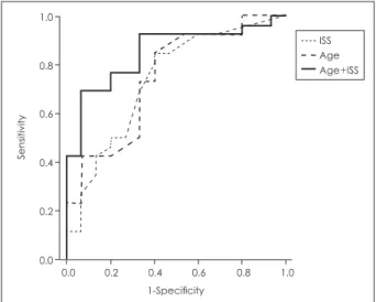 Figure 1. Receiver operating characteristic (ROC) curves of final- final-ly selected two severe anxiety predictors (age and ISS=injury  se-verity score) and their combination (age+ISS) in PTSD patients