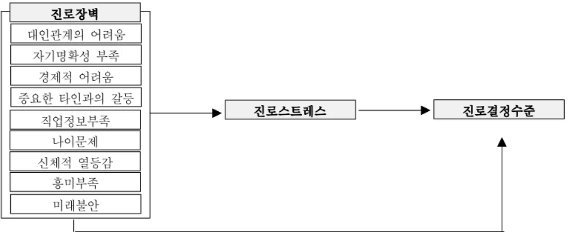 Fig. 1 Research Model