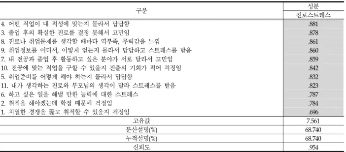 Table 4. The result of factor analysis and reliability on career decision level