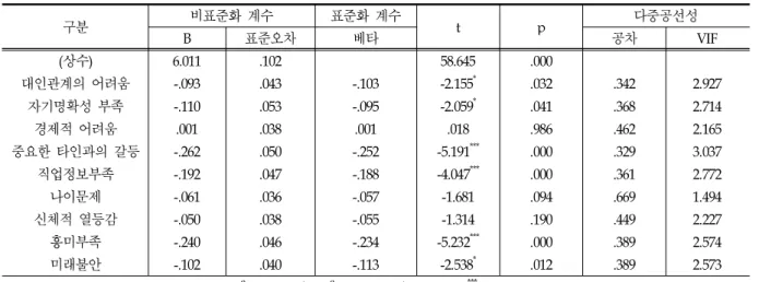 Table 7. The influence of career barriers on career decision level