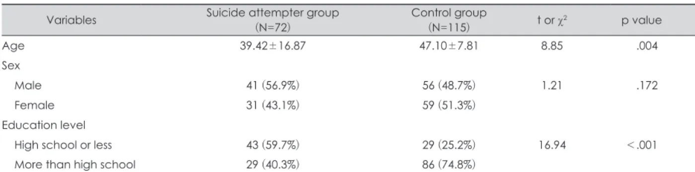 Table 1. Demographic characteristics between suicide attempter group and control group