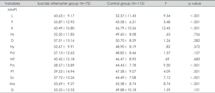 Table 3. MMPI profile between suicide attempter group and control group      