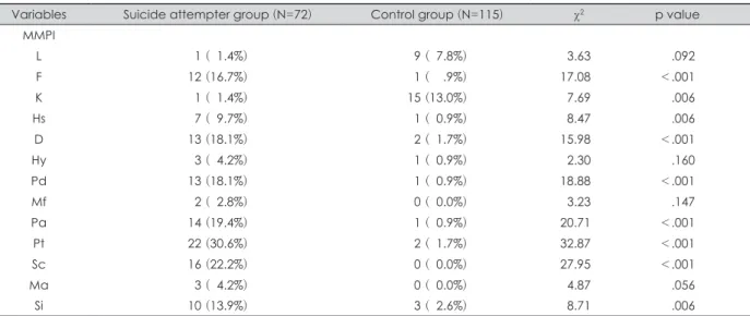 Table 4. MMPI profile between suicide attempter group and control group : The frequency of persons above 70T 