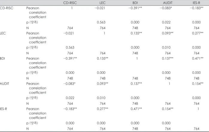 Table 3. Pearson correlation coefficient