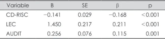 Table 4. Independent predictors of IES-R-K in all subjects by mul- mul-tiple linear regression analyses