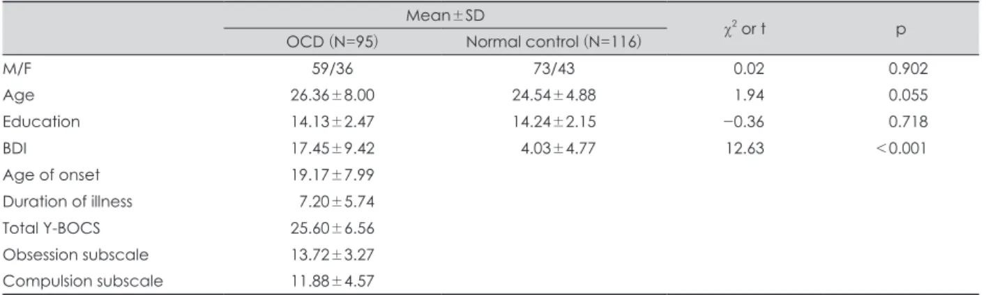 Table 1. Demographic and clinical variables of the subjects Mean±SD